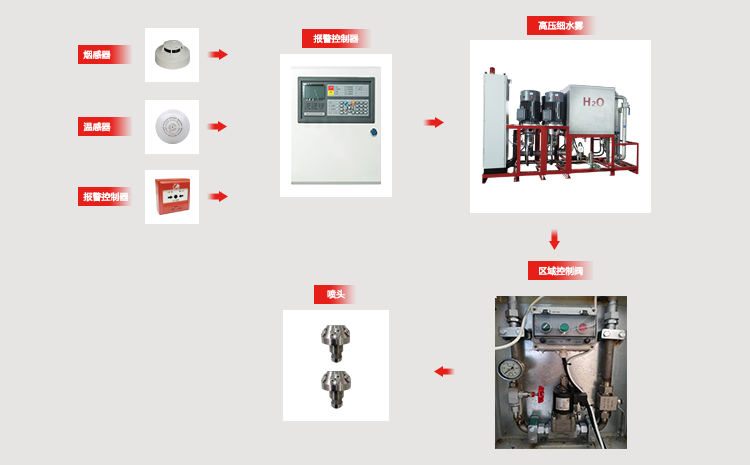 細水霧結構圖.png 細水霧結構圖.png